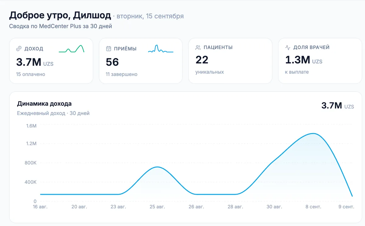 Главная MedOne ERP: доход, приёмы, пациенты и доля врачей за 30 дней, график дохода